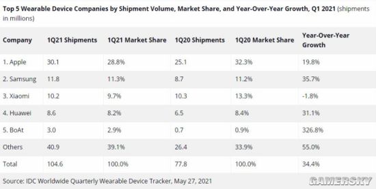 2021年Q1可穿戴设备出货量超1亿部 苹果表现下滑