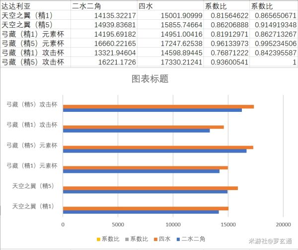 《原神》公子E技能不同武器伤害测试