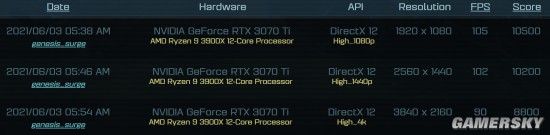 RTX 3070Ti《奇点灰烬》性能泄漏：比3070强10%