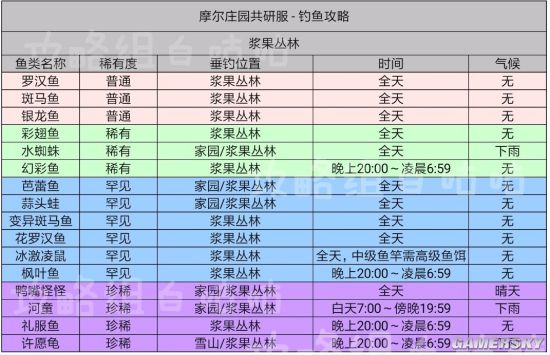 摩尔庄园鱼出没时间及位置全汇总所有鱼出没时间及位置一览