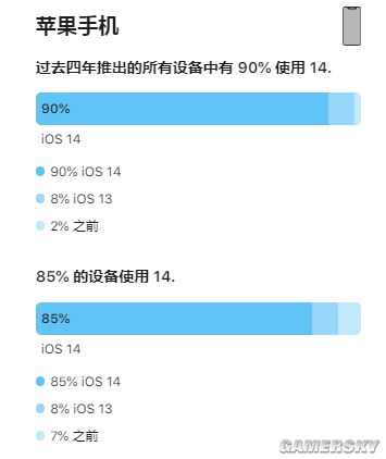 苹果：过去四年推出所有iPhone中有90%使用iOS14