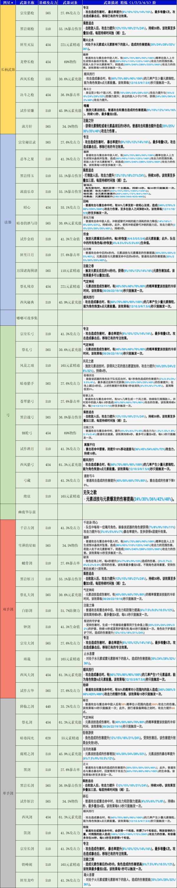 原神15版全武器满级属性一览