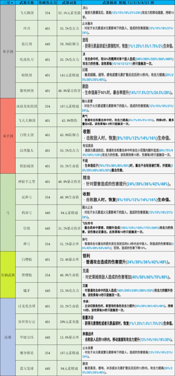 原神武器图鉴90级属性图片