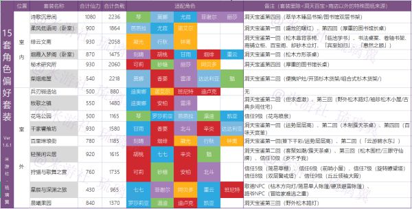 《原神》1.6版本尘歌壶角色偏好套装一览