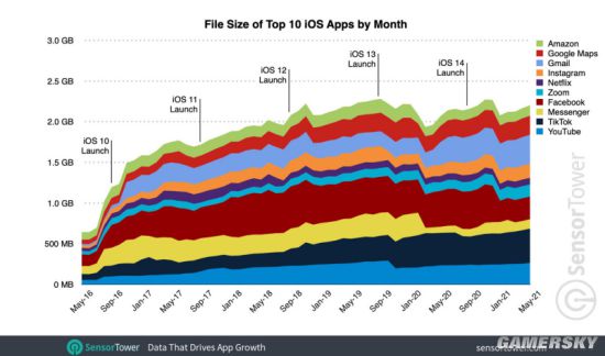 市场分析机构：iPhone的App大小过去5年增长3倍