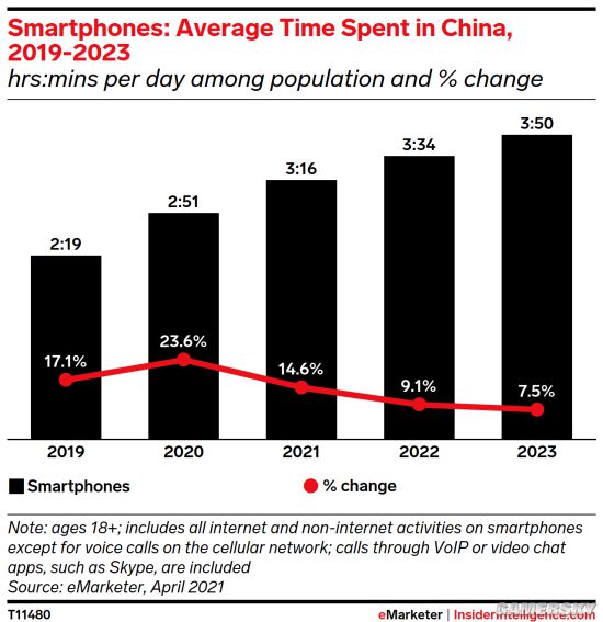 中国成年人每天看手机时间将达196分钟 超过美国