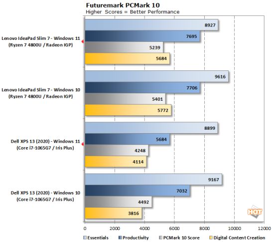 Windows 11性能测试曝光：多核比Win10差了10%