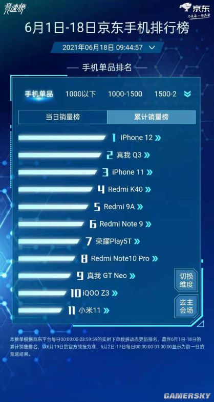 618京东手机销量榜更新：iPhone12稳坐第一