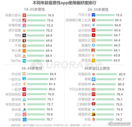 男士时尚app排行榜_不同年龄层的男性使用APP的排行榜准不准不知道……