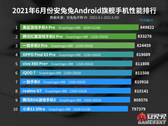 安兔兔6月安卓手机性能榜：骁龙888霸榜 荣耀50入围