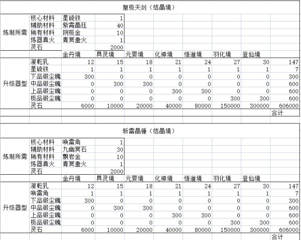 《鬼谷八荒》全法宝制作与升级材料表 全法器登仙境属性