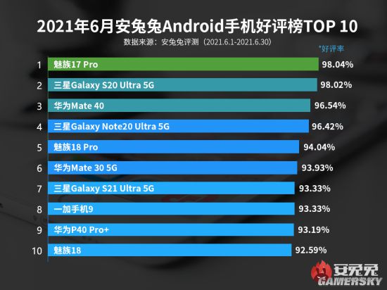 安兔兔6月安卓手机好评榜：魅族17Pro斩获第一！