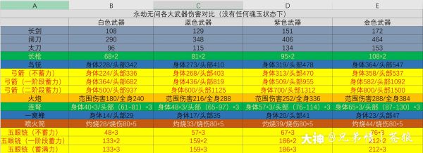 永劫无间各武器伤害一览