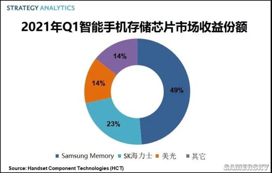 最新报告：三星占据Q1手机存储芯片市场近一半份额