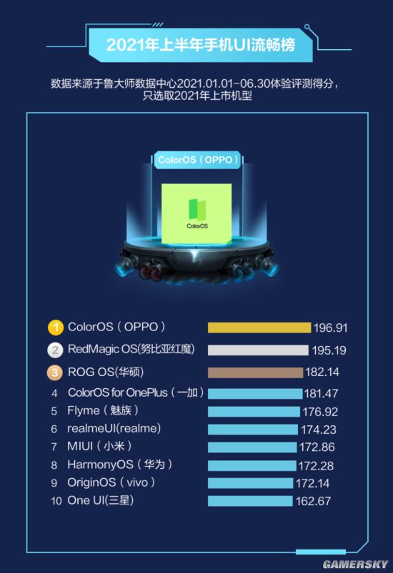 该排行榜数据来源为鲁大师数据中心2021年1月1日至6月30日体验评测