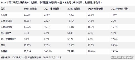 IDC公布2021第二季度全球PC出货量 联想稳坐第一