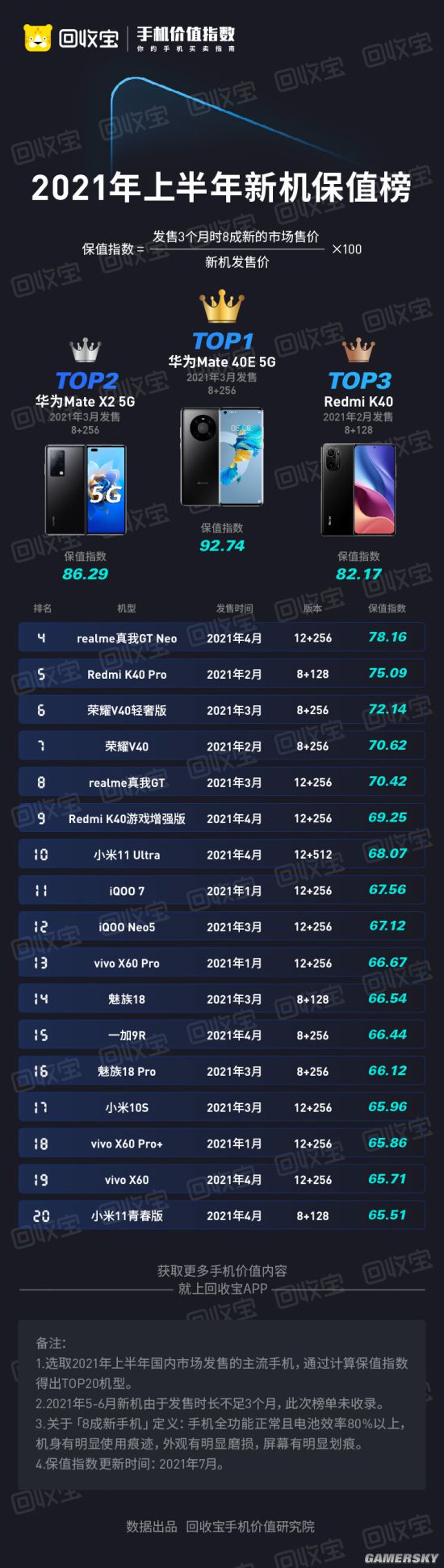 2021上半年新机保值榜发布 前二华为 小米垫底