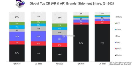 新葡萄娱乐场798全球VR头显品牌份额榜：Oclus排名第一 HTC垫底