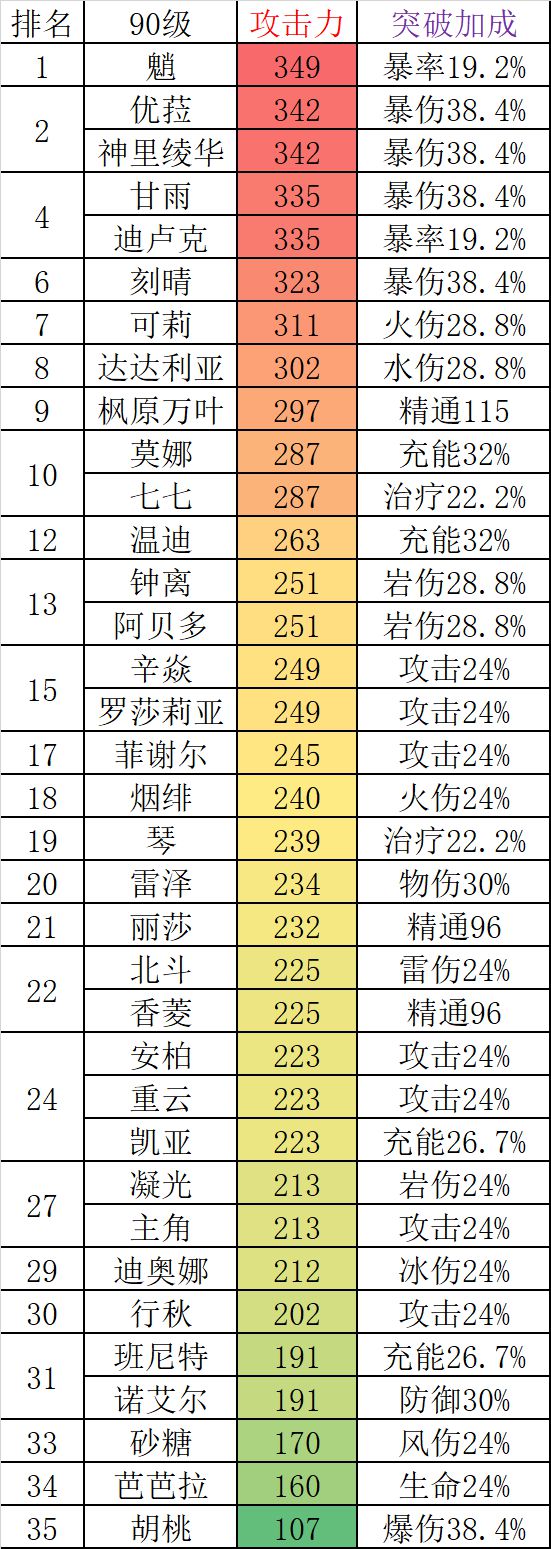 原神20版本全角色90级属性表