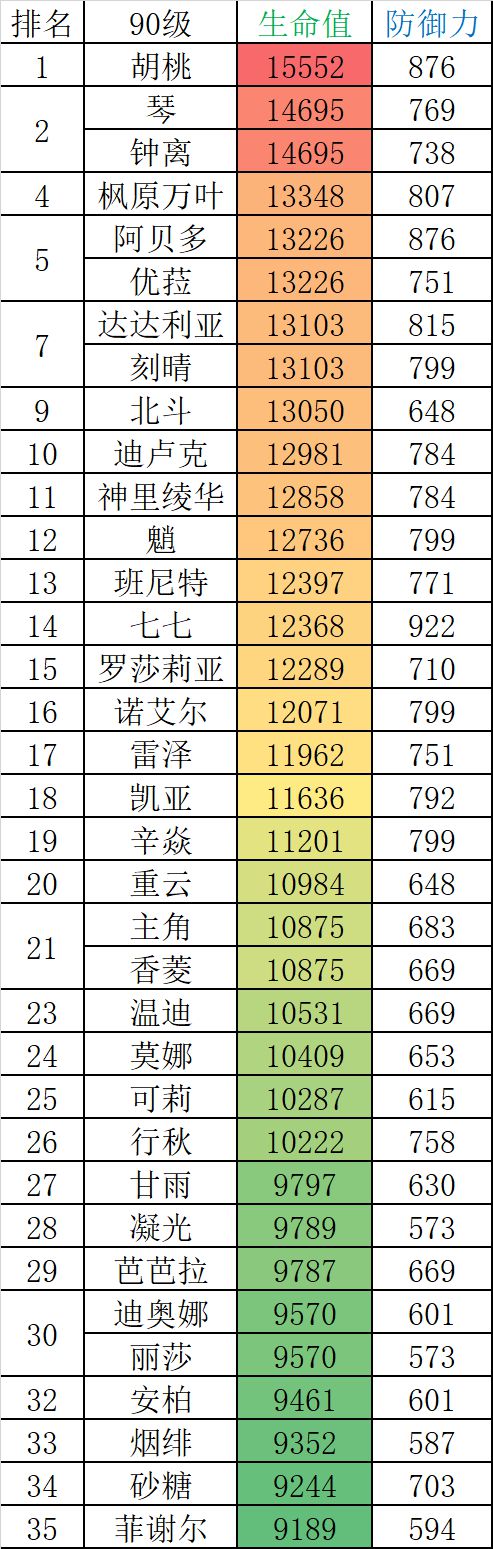 原神20版本全角色90级属性表