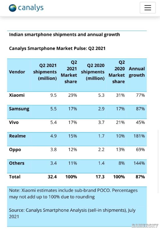 Canalys：小米2021 Q2印度出货量950万部 排名第一