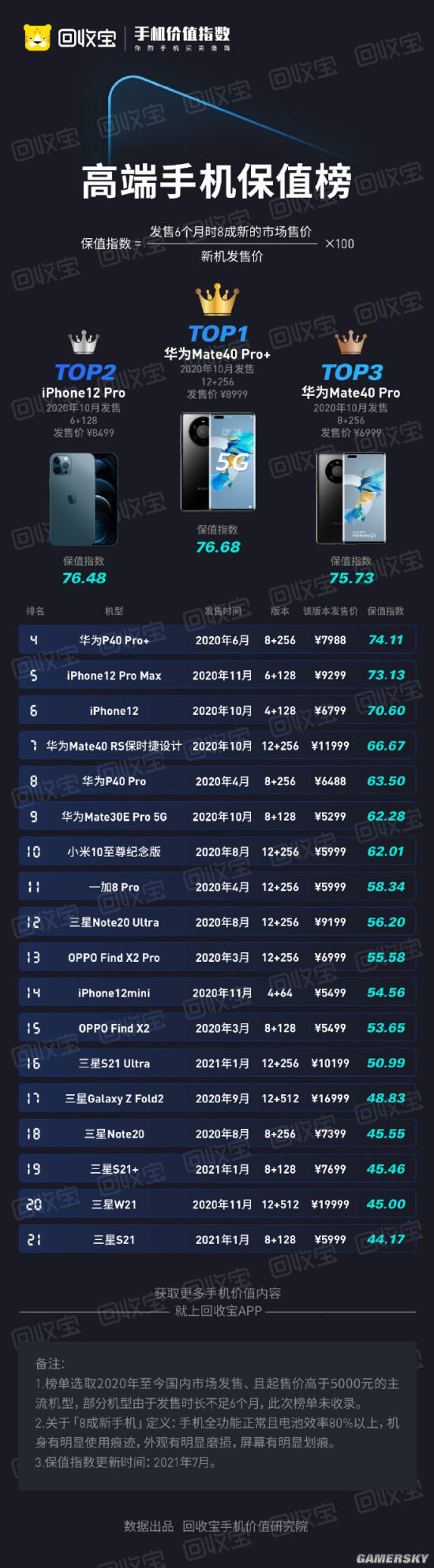 回收宝发布高端手机保值榜 华为Mate40 Pro+登顶