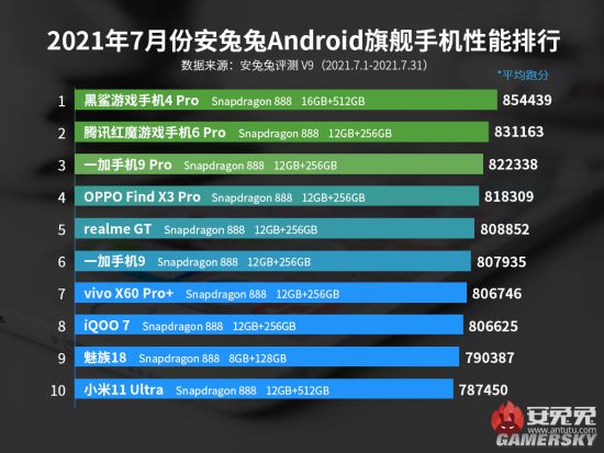 安兔兔7月份安卓旗舰手机性能榜：黑鲨4 Pro登顶