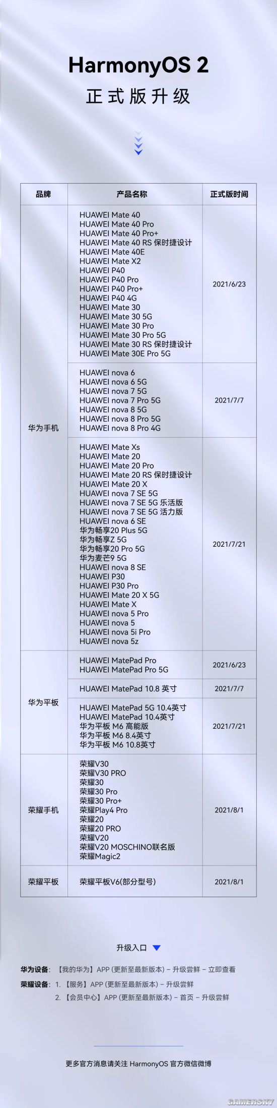 HarmonyOS 2正式版升级进展：65款设备已升级
