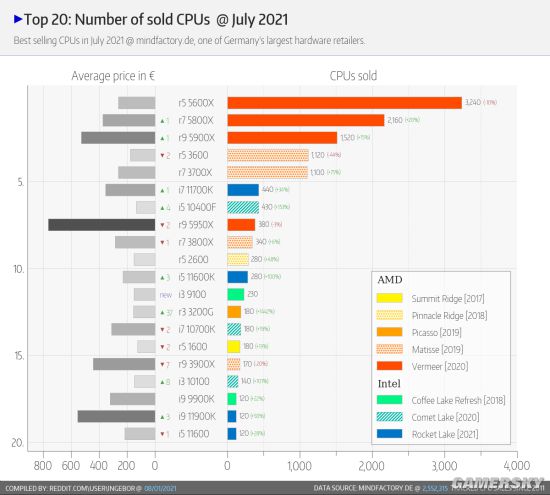 AMD锐龙处理器卖爆：一个5600X销量就超Intel全家