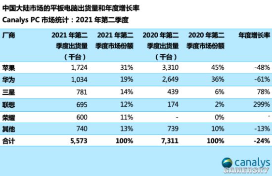 2021Q2中国平板电脑市场下降24％ 三星联想份额暴涨