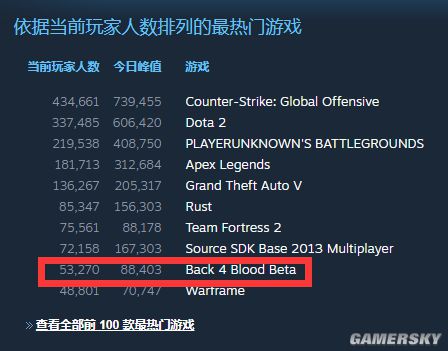 《喋血复仇》Steam B测火爆异常 同时在线玩家峰值高达88403人