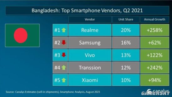 realme登顶孟加拉菲律宾2021Q2智能手机份额榜
