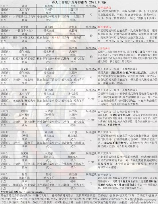 三国志战略版s9开荒阵容推荐s9配将表一览