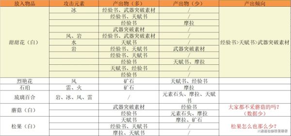 原神参量质变仪转换规则