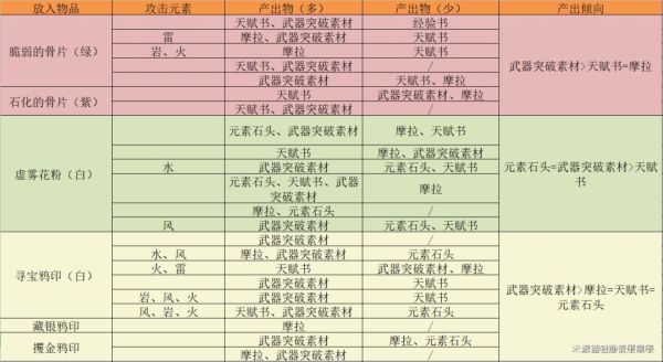 原神参量质变仪转换规则