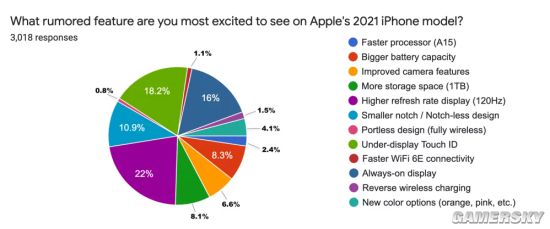 最新调查显示：有44%的iPhone用户有意买iPhone 13