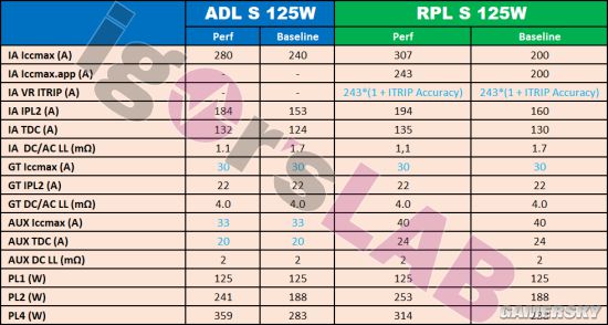 Intel 13代酷睿功耗设定曝光：峰值降至314W