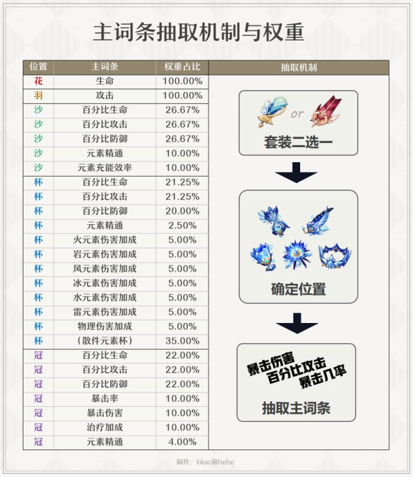 原神圣遗物词条掉落与强化技巧圣遗物副词条出现概率