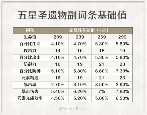 原神圣遗物词条掉落与强化技巧圣遗物副词条出现概率