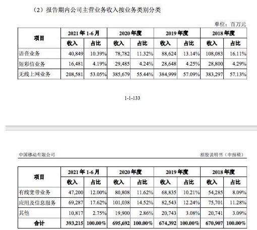 中国移动：短信业务年收入将近300亿元