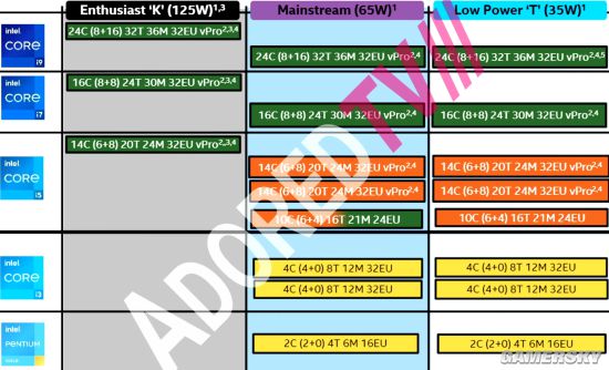 13代酷睿全线泄露：24核心32线程 5.5GHz创纪录