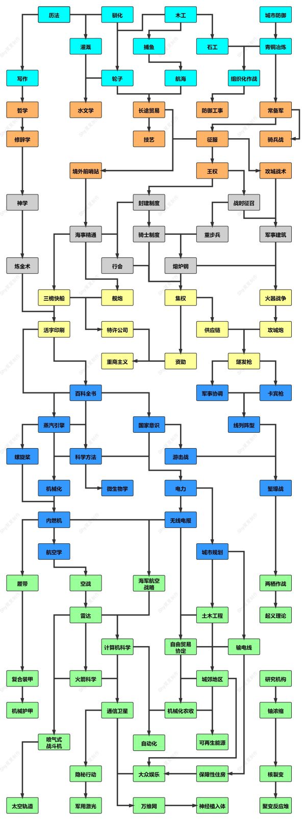 wows科技树图片