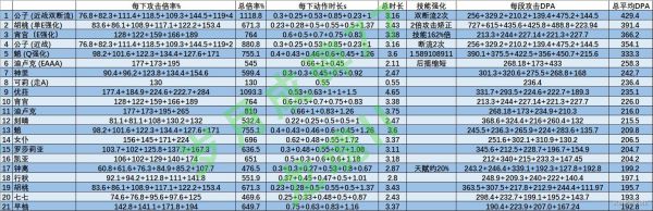 《原神》全角色技能动作时长与DPA倍率一览