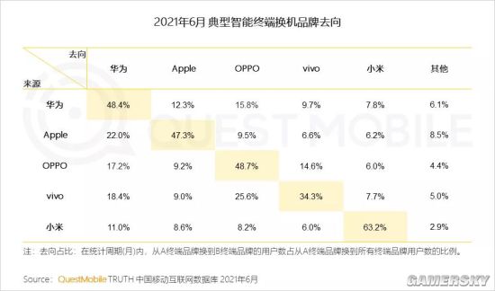 最新换机报告：小米用户忠诚度最高 苹果仅排第四