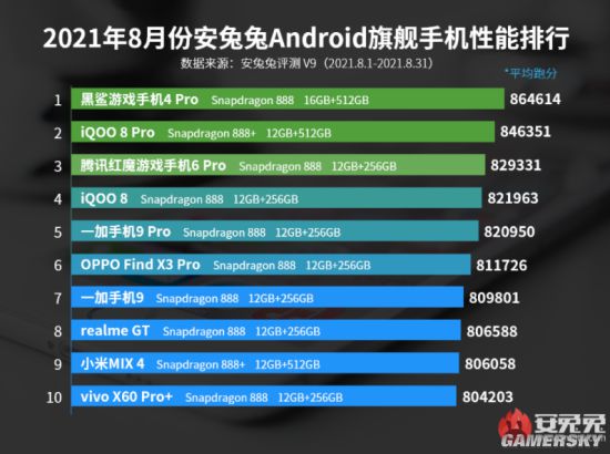 安兔兔8月安卓手机性能榜：骁龙888力压骁龙888Plus