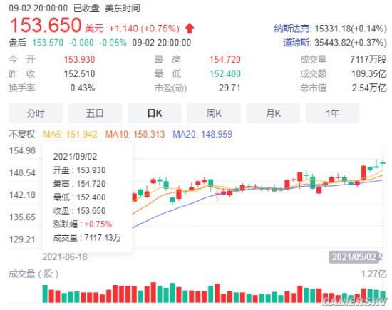 苹果公司股价再创新高 市值超2.5万亿美元