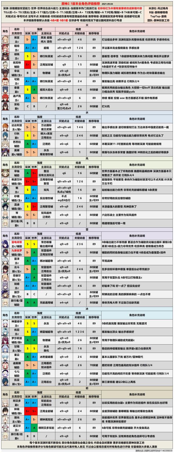 《原神》2.1版本上半角色评级与配装推荐