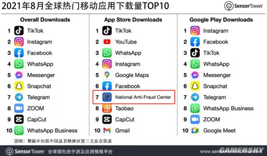8月全球热门应用下载榜单公布 国家反诈中心App上榜