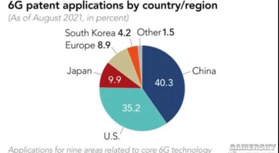 中国6G专利申请量全球第一 独占份额超过4成