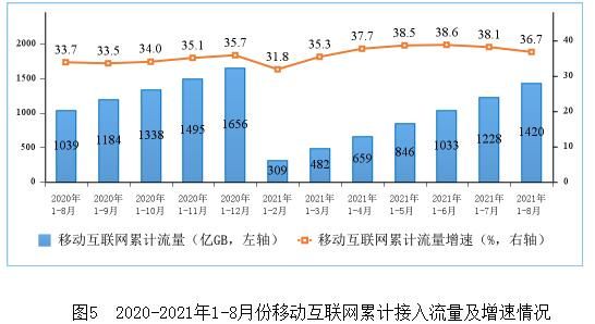 工信部：2021年前8个月移动互联网流量达1420亿GB